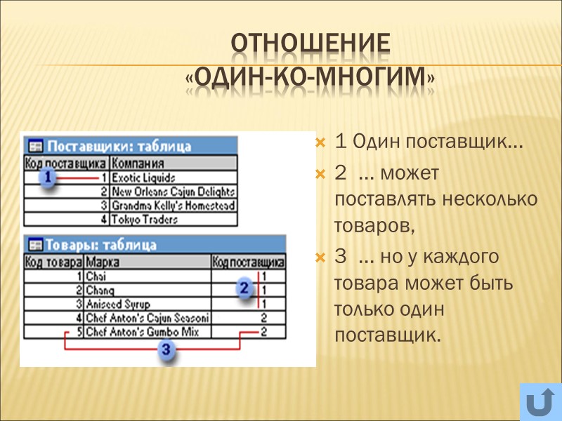 Отношение  «один-ко-многим» 1 Один поставщик... 2  ... может поставлять несколько товаров, 3